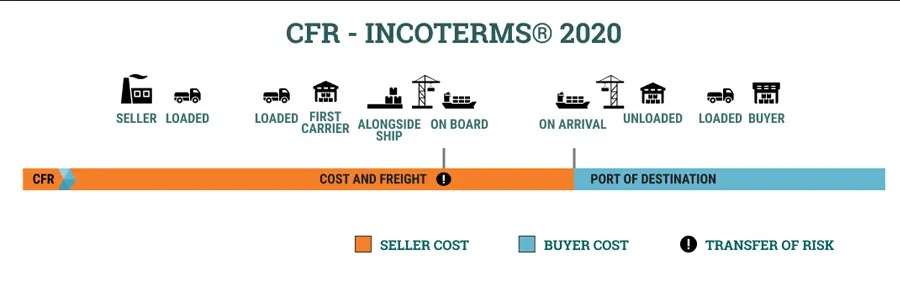 CFR – Cost and Freight (named port of destination)