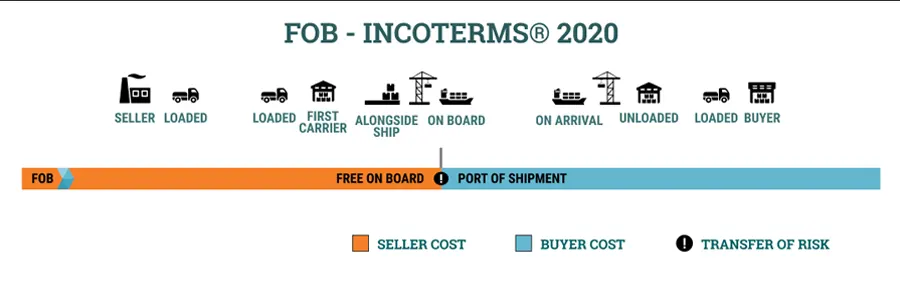 FOB – Free on Board (Port of Shipment)