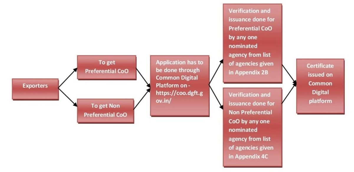 malaysia Preferential Certificate of Origin (COO) Application PROCESS