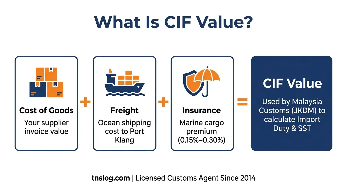 How to Calculate CIF Value for Malaysian Customs