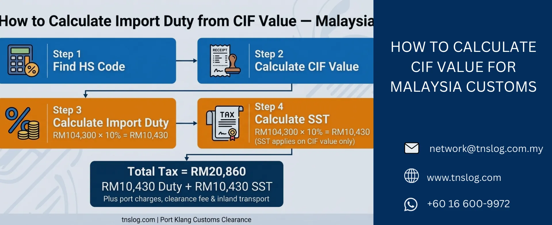 Infographic showing 4 steps to calculate import duty from CIF value in Malaysia