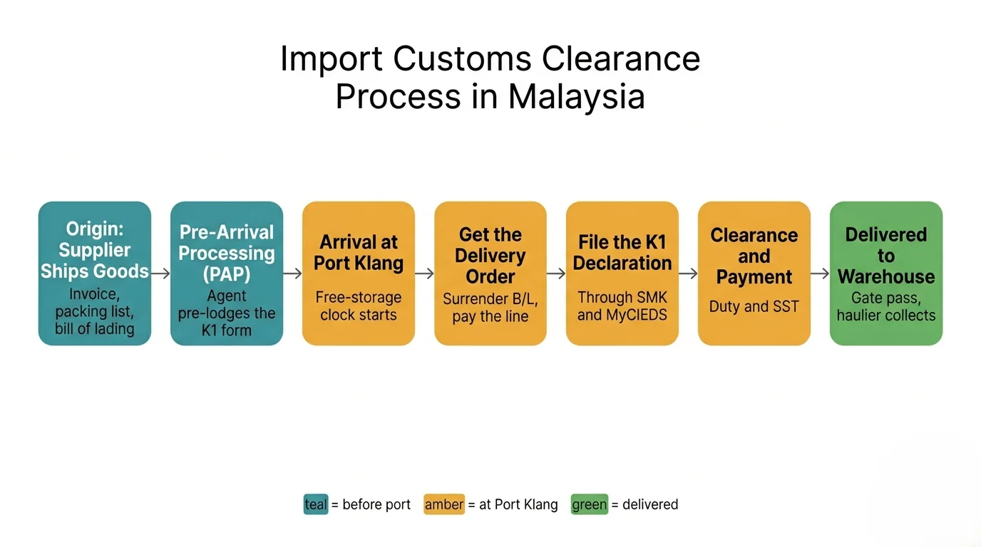 Import customs clearance process in Malaysia flowchart, seven steps from supplier shipping to warehouse delivery